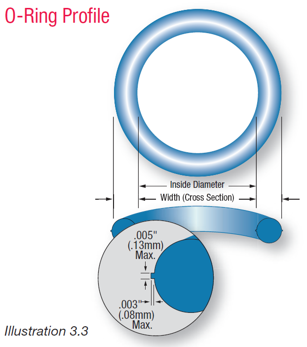 Fundamental of O-Ring